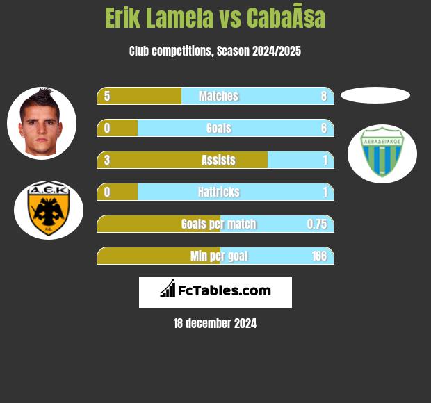 Erik Lamela vs CabaÃ§a h2h player stats