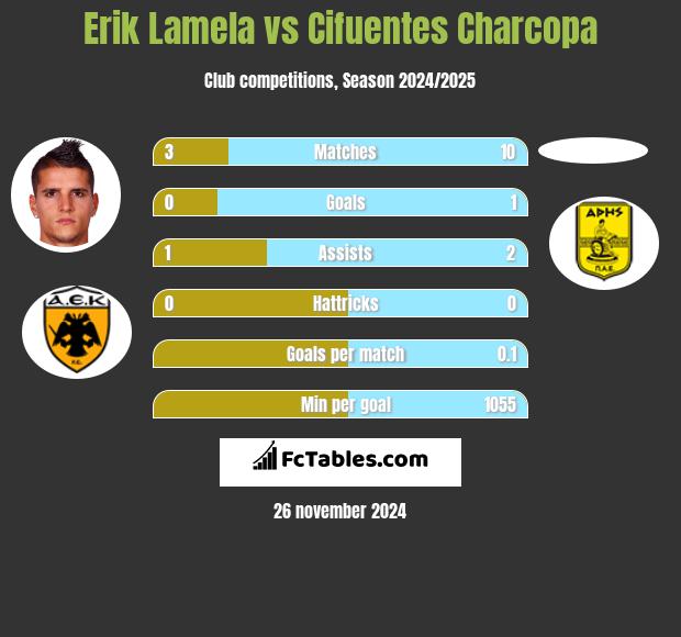 Erik Lamela vs Cifuentes Charcopa h2h player stats