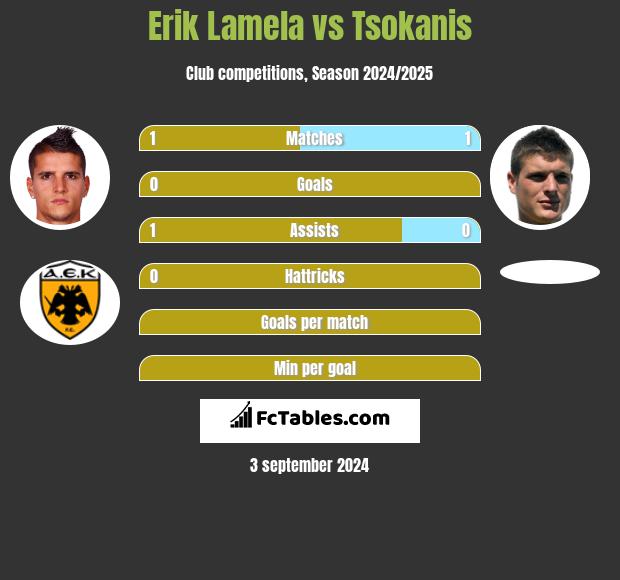 Erik Lamela vs Tsokanis h2h player stats