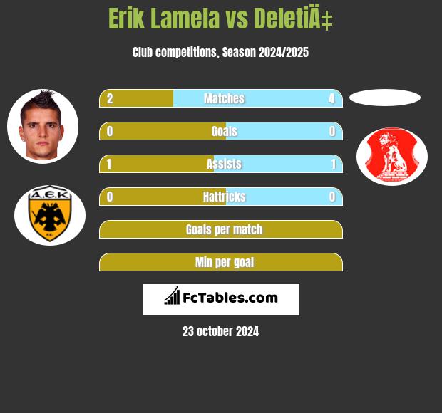 Erik Lamela vs DeletiÄ‡ h2h player stats