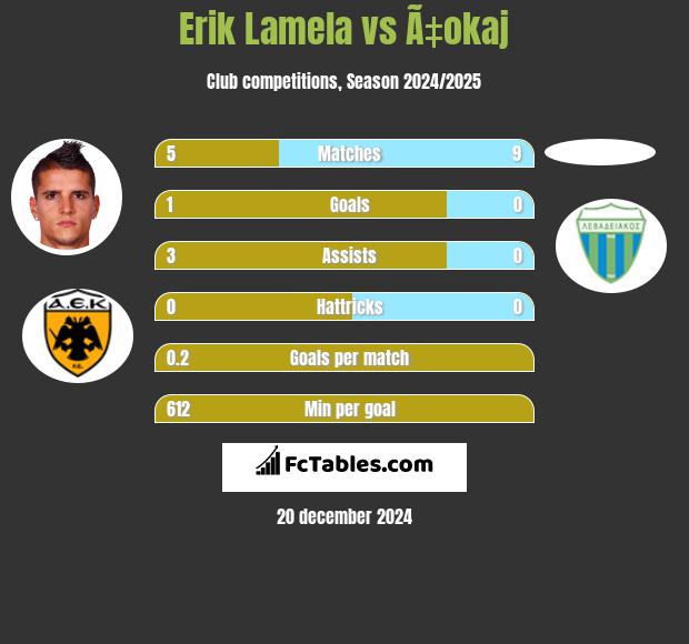 Erik Lamela vs Ã‡okaj h2h player stats