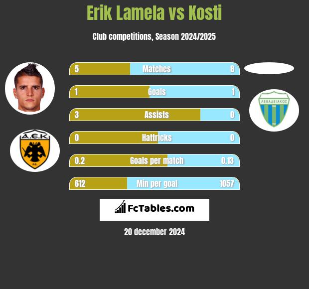 Erik Lamela vs Kosti h2h player stats