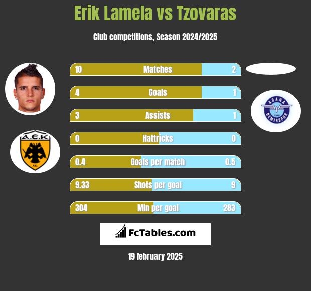 Erik Lamela vs Tzovaras h2h player stats