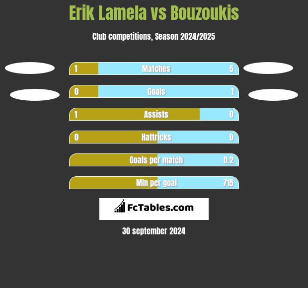 Erik Lamela vs Bouzoukis h2h player stats