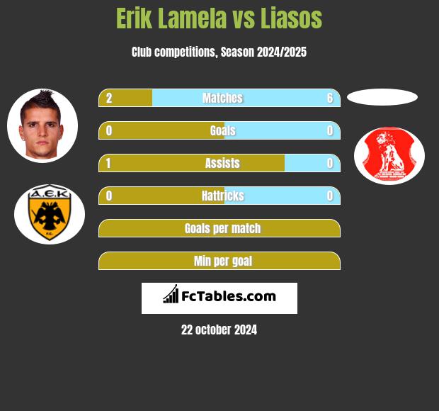 Erik Lamela vs Liasos h2h player stats