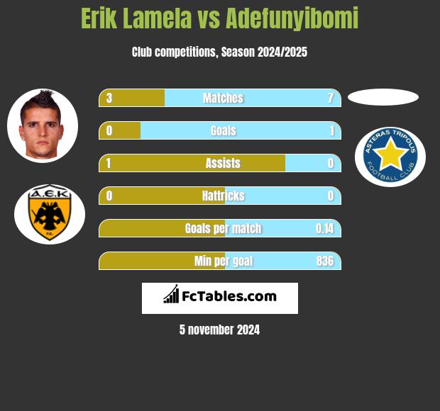 Erik Lamela vs Adefunyibomi h2h player stats