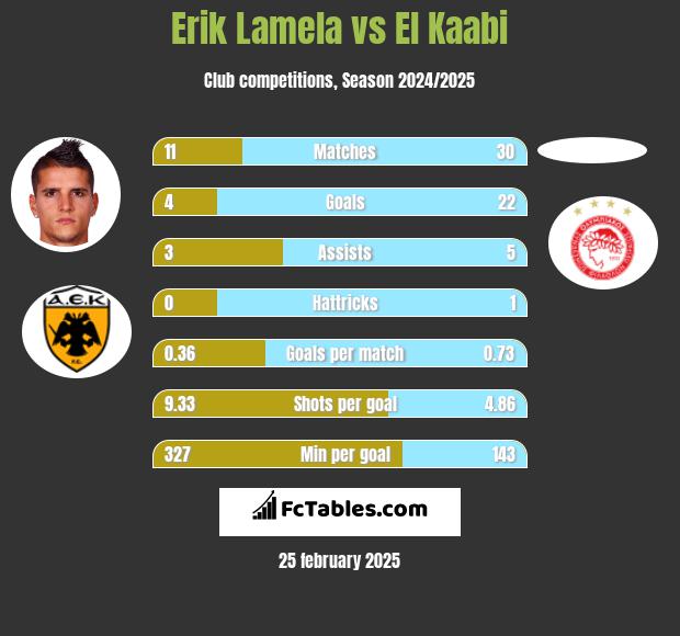 Erik Lamela vs El Kaabi h2h player stats