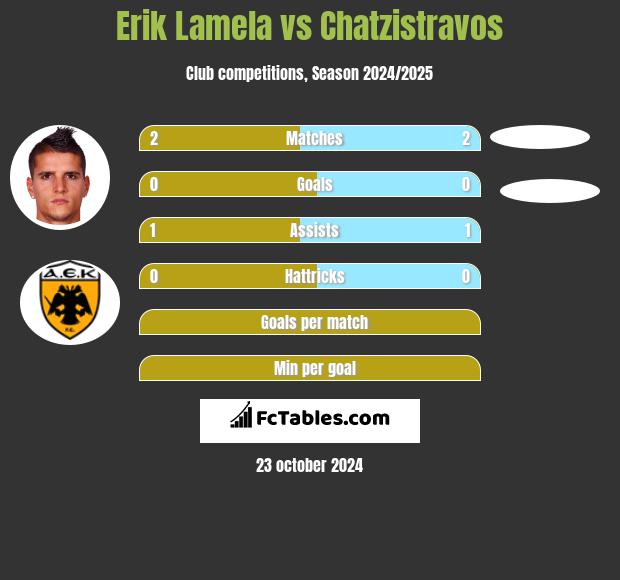 Erik Lamela vs Chatzistravos h2h player stats