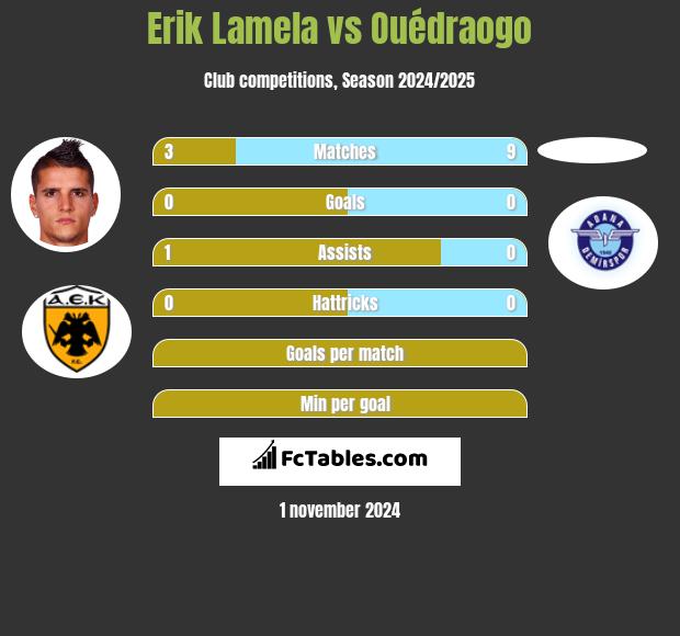 Erik Lamela vs Ouédraogo h2h player stats