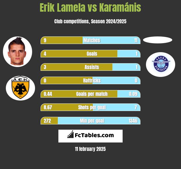 Erik Lamela vs Karamánis h2h player stats