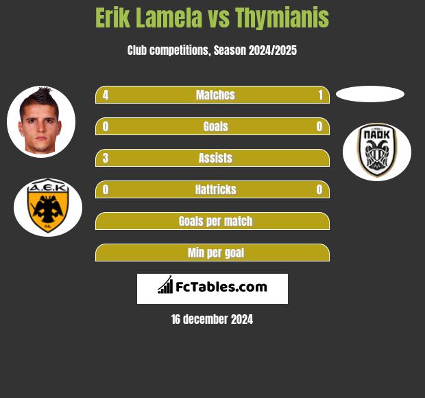 Erik Lamela vs Thymianis h2h player stats