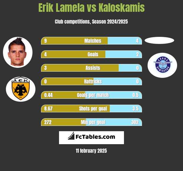 Erik Lamela vs Kaloskamis h2h player stats