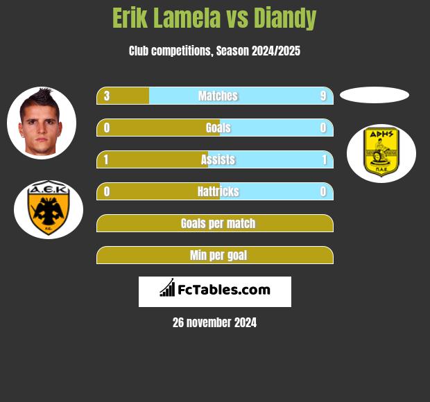 Erik Lamela vs Diandy h2h player stats