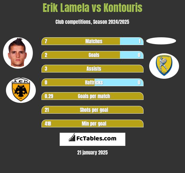 Erik Lamela vs Kontouris h2h player stats