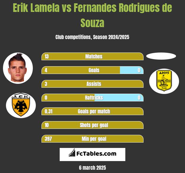 Erik Lamela vs Fernandes Rodrigues de Souza h2h player stats