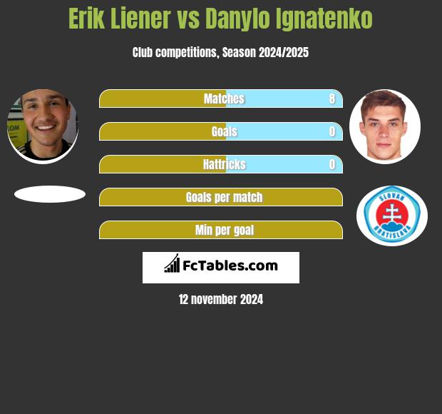 Erik Liener vs Danylo Ignatenko h2h player stats