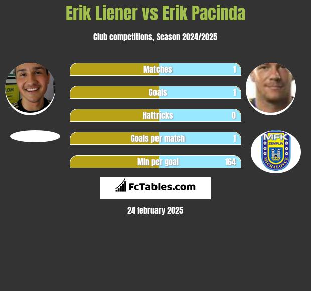 Erik Liener vs Erik Pacinda h2h player stats