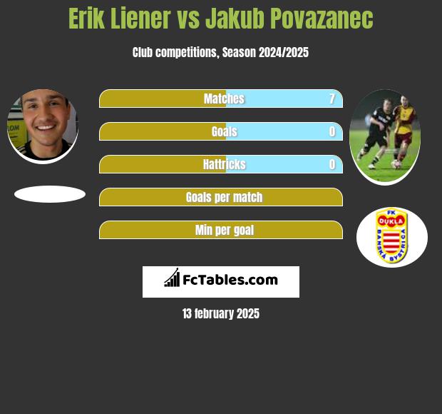 Erik Liener vs Jakub Povazanec h2h player stats