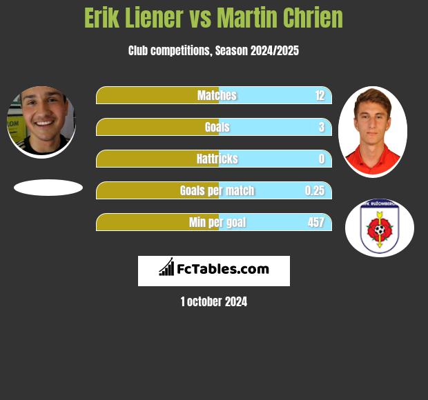 Erik Liener vs Martin Chrien h2h player stats