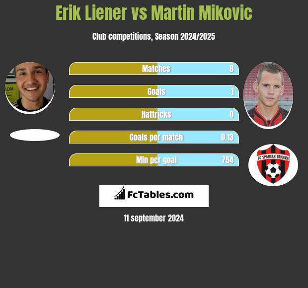 Erik Liener vs Martin Mikovic h2h player stats