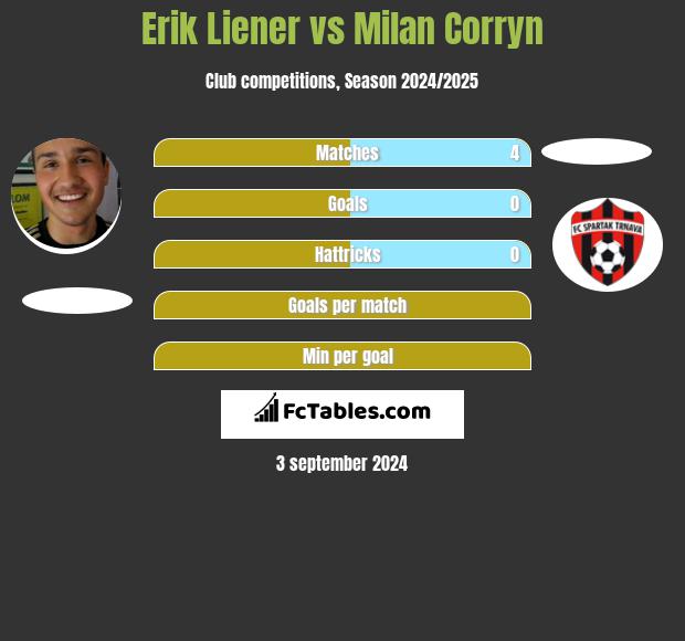 Erik Liener vs Milan Corryn h2h player stats