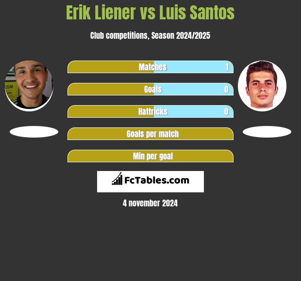 Erik Liener vs Luis Santos h2h player stats