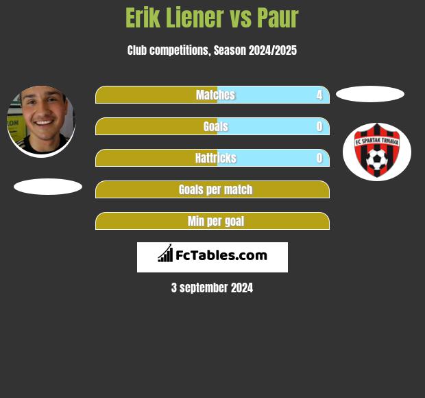 Erik Liener vs Paur h2h player stats