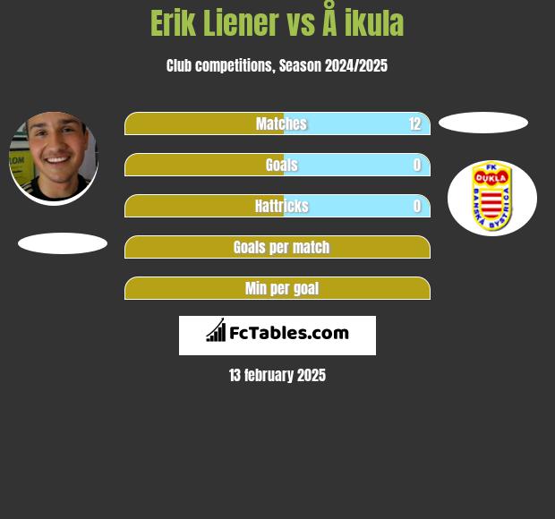 Erik Liener vs Å ikula h2h player stats