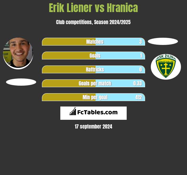 Erik Liener vs Hranica h2h player stats