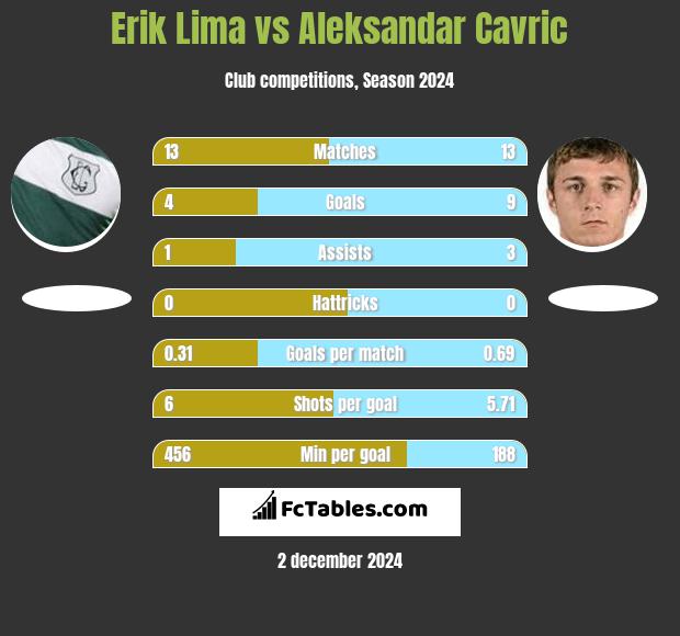 Erik Lima vs Aleksandar Cavric h2h player stats