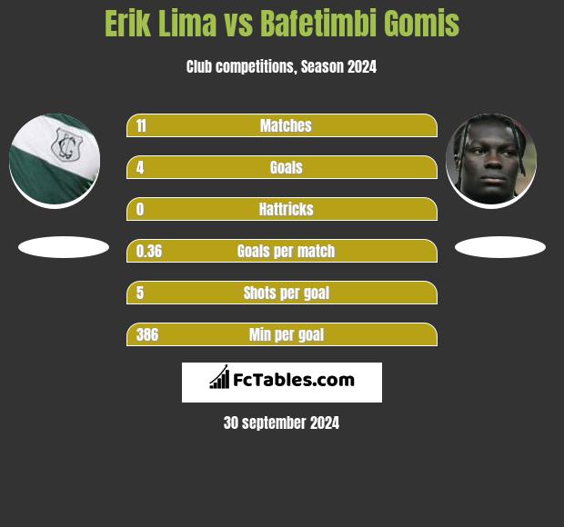 Erik Lima vs Bafetimbi Gomis h2h player stats