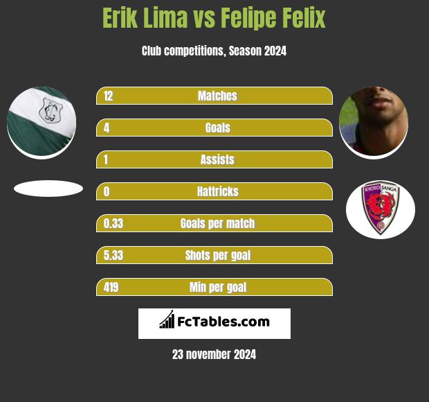 Erik Lima vs Felipe Felix h2h player stats