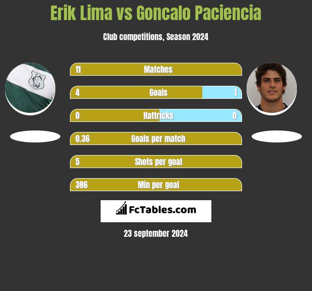 Erik Lima vs Goncalo Paciencia h2h player stats