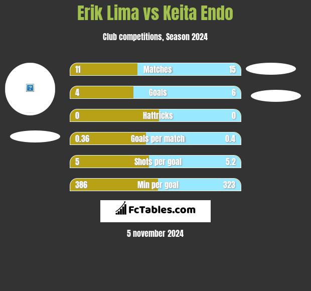 Erik Lima vs Keita Endo h2h player stats