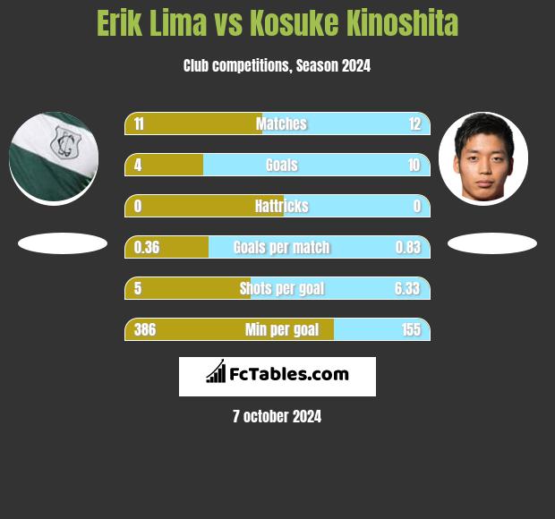 Erik Lima vs Kosuke Kinoshita h2h player stats