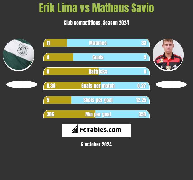 Erik Lima vs Matheus Savio h2h player stats