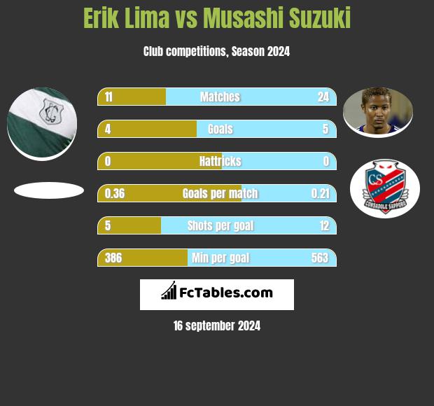 Erik Lima vs Musashi Suzuki h2h player stats