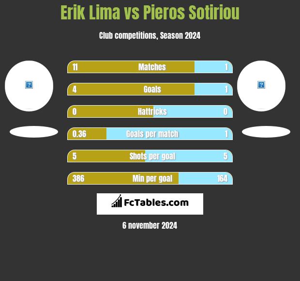 Erik Lima vs Pieros Sotiriou h2h player stats