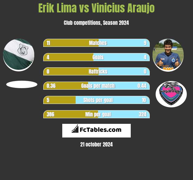 Erik Lima vs Vinicius Araujo h2h player stats