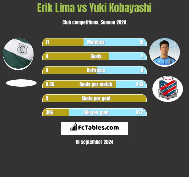 Erik Lima vs Yuki Kobayashi h2h player stats