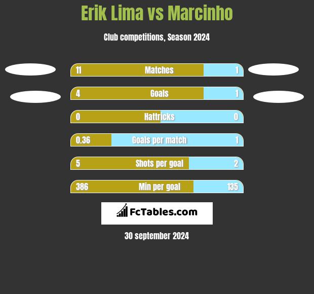 Erik Lima vs Marcinho h2h player stats