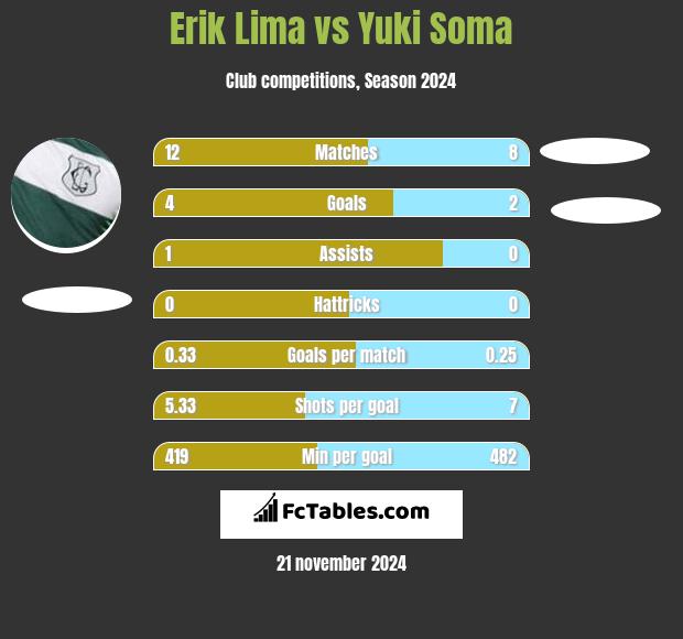 Erik Lima vs Yuki Soma h2h player stats