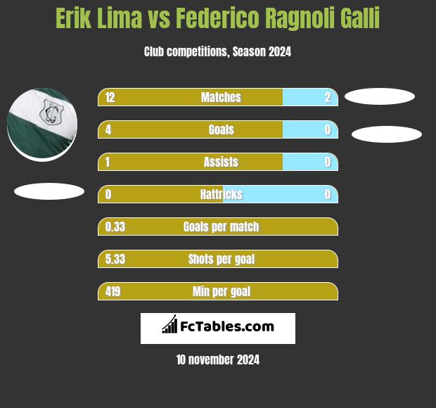 Erik Lima vs Federico Ragnoli Galli h2h player stats