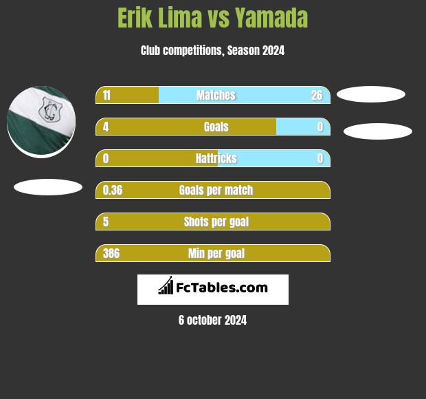 Erik Lima vs Yamada h2h player stats