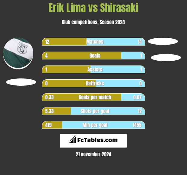 Erik Lima vs Shirasaki h2h player stats