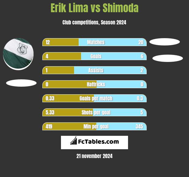 Erik Lima vs Shimoda h2h player stats