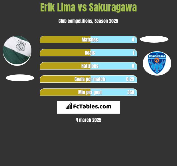 Erik Lima vs Sakuragawa h2h player stats