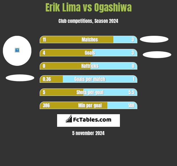 Erik Lima vs Ogashiwa h2h player stats