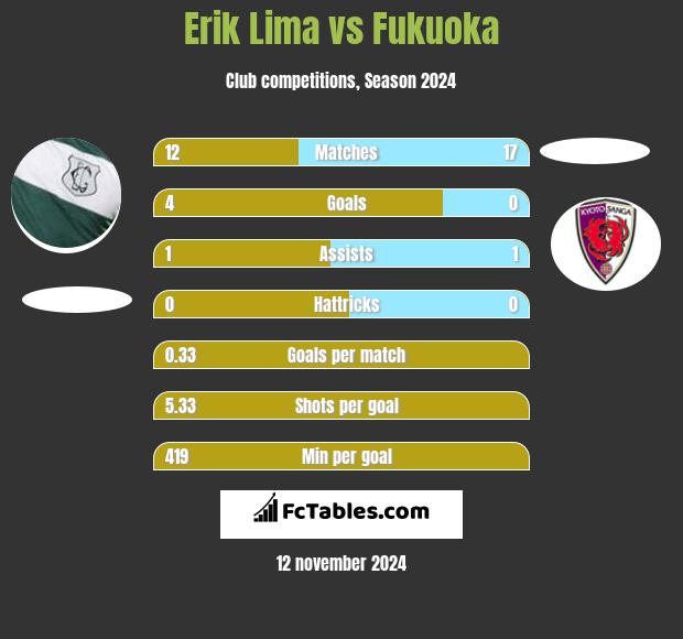 Erik Lima vs Fukuoka h2h player stats