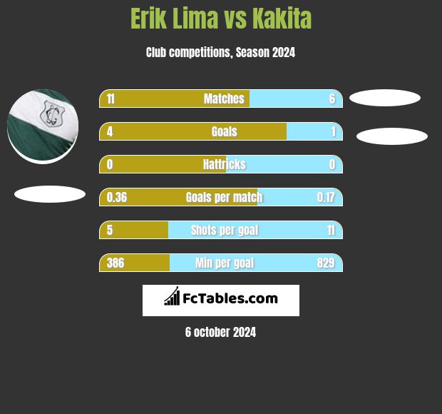 Erik Lima vs Kakita h2h player stats